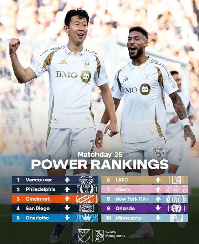 MLS 파워랭킹 공개…LA FC, 4계단 상승 6위→인터마이애미, 바로 밑 7위 '대격변'
